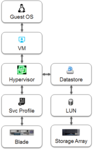 Converged Infrastructure Live Model