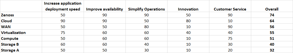 IT Vendor Ranking Table