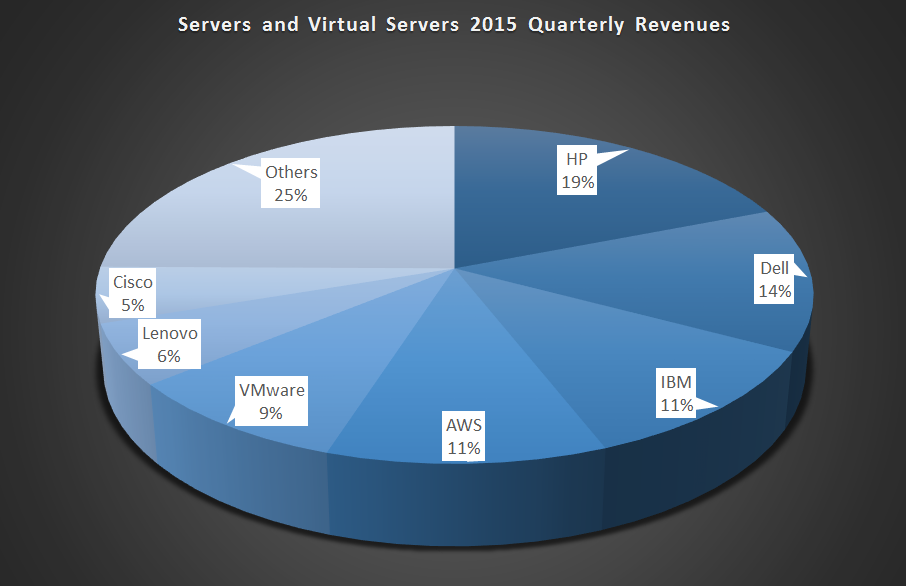 Server_and_Virtual_Server_Market_Share_Q2_2015