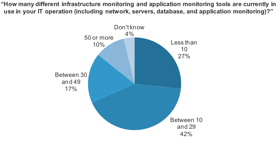 Zenoss Forrester Report How Many Monitoring Tools 2013