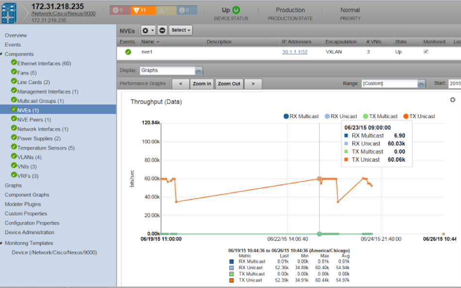Figure 2: VXLAN NVE performance tracks overall utilization of the VXLAN tunnel at this switch