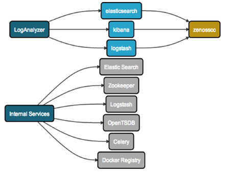Control Center Host Performance Monitoring